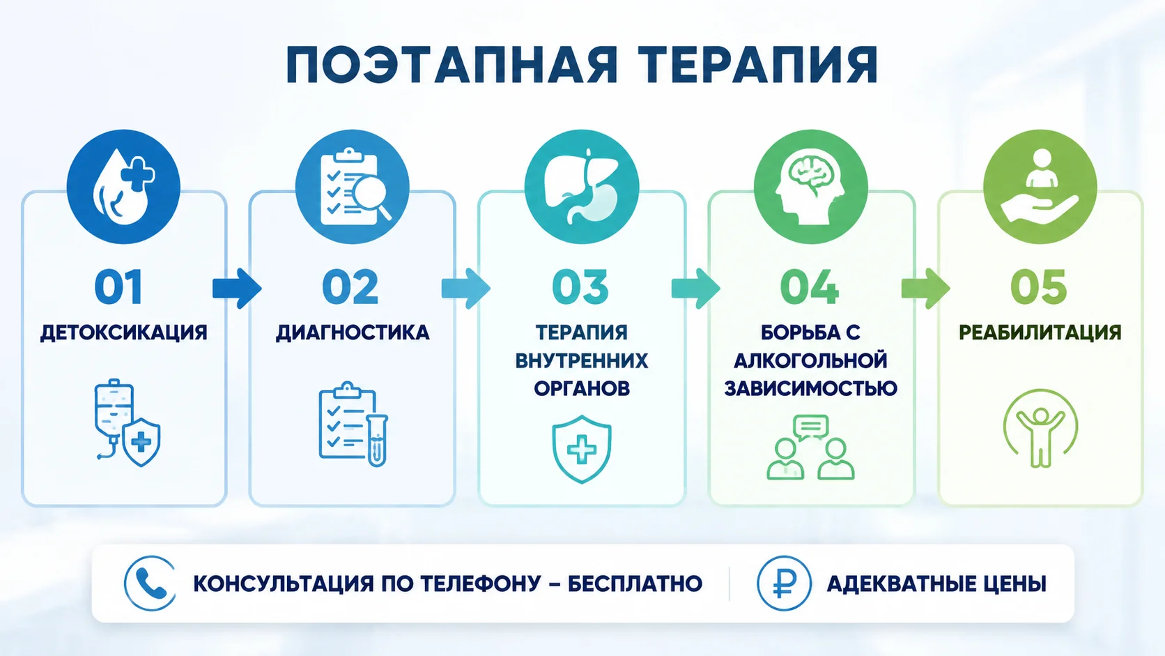 Схема лечения алкоголизма по этапам: детоксикация организма, диагностика состояния пациента, терапия внутренних органов, психотерапия и реабилитация.