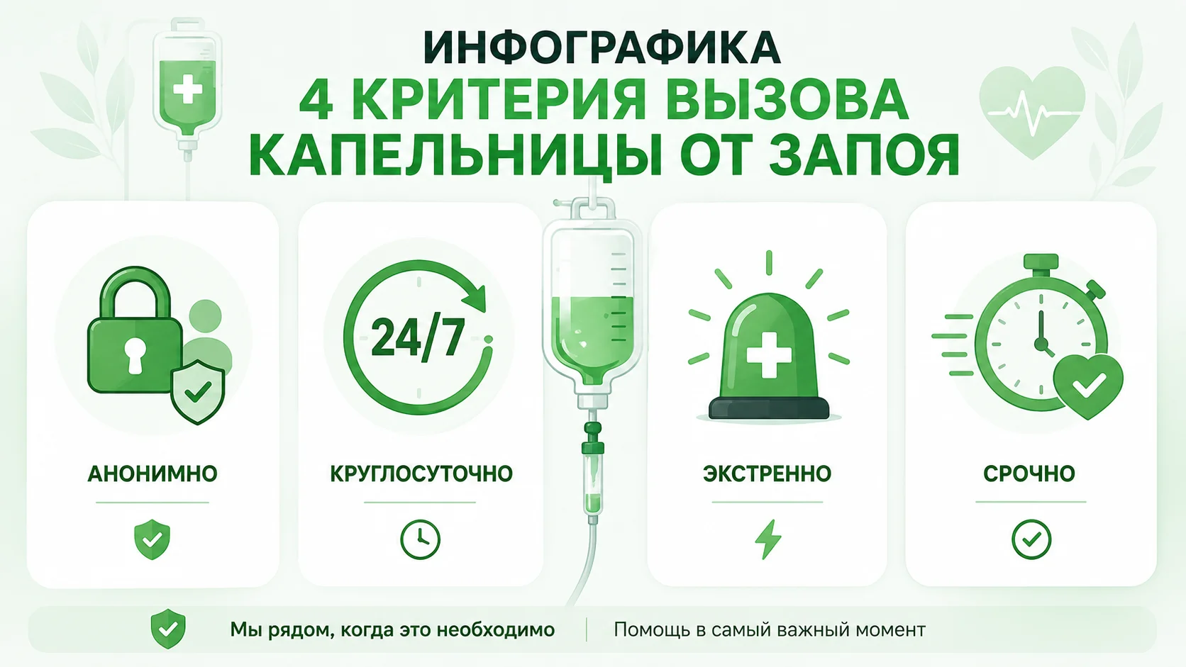 Инфографика с четырьмя критериями вызова капельницы от запоя: анонимно, круглосуточно, экстренно и срочно.
