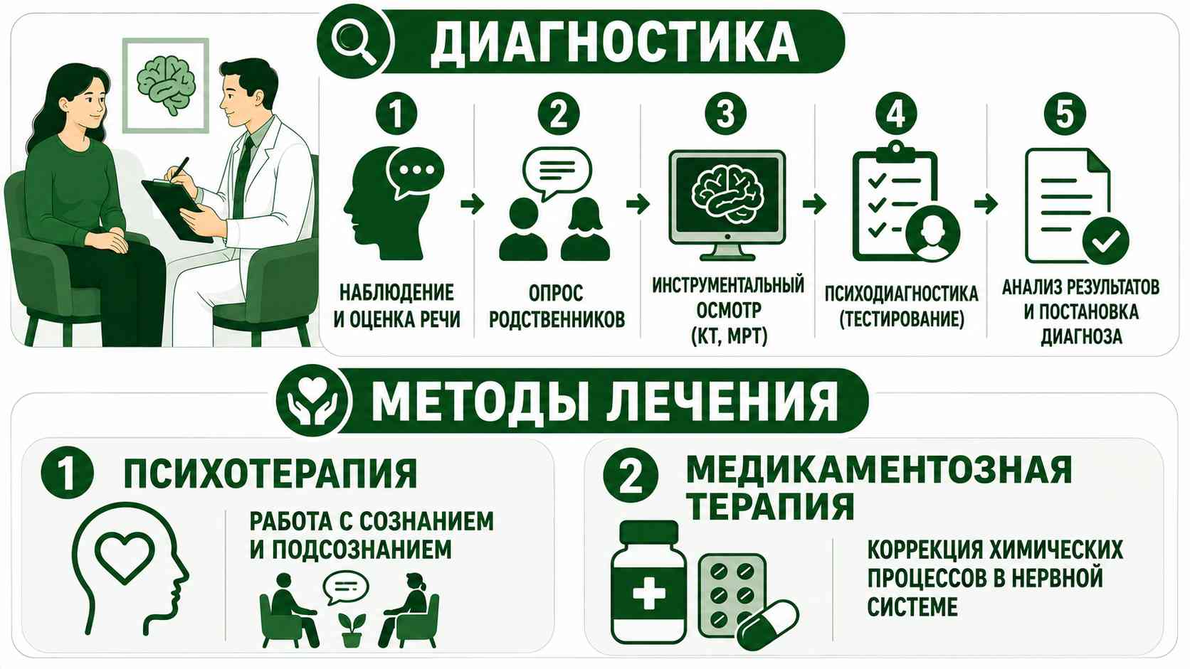 Инфографика с этапами диагностики психических расстройств: наблюдение и оценка речи, опрос родственников, инструментальный осмотр, психодиагностика и анализ результатов, а также с основными методами лечения — психотерапией и медикаментозной терапией.