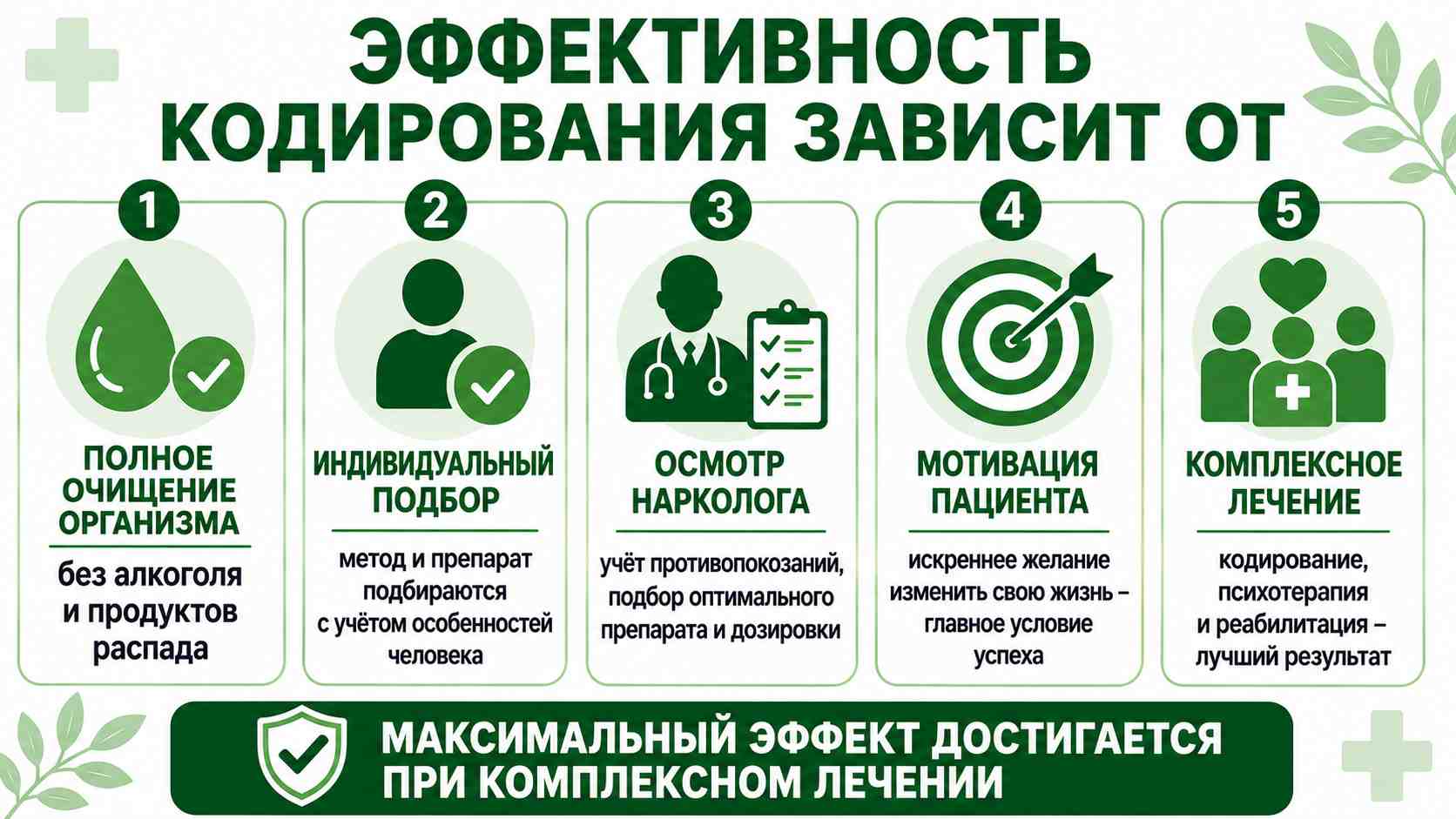 Схематичная инфографика с основными условиями эффективного кодирования от алкоголизма: полное очищение организма, индивидуальный подбор метода, осмотр нарколога, мотивация пациента и комплексное лечение.