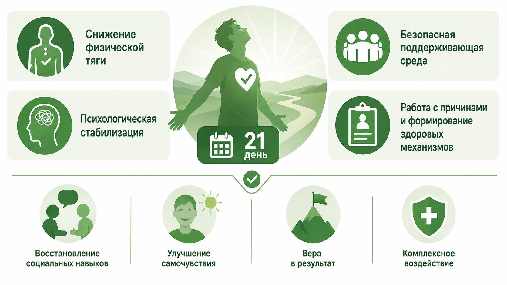 Инфографика об эффективности 21-дневной программы реабилитации: снижение физической тяги, психологическая стабилизация, восстановление социальных навыков, улучшение самочувствия, формирование мотивации и комплексный подход к лечению зависимости.
