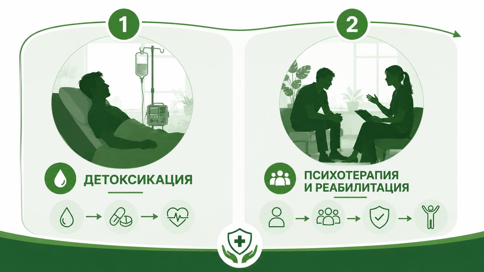 Инфографика с этапами лечения кодеиновой зависимости: детоксикация организма под наблюдением врачей, психотерапия и реабилитация для возвращения к здоровому образу жизни.