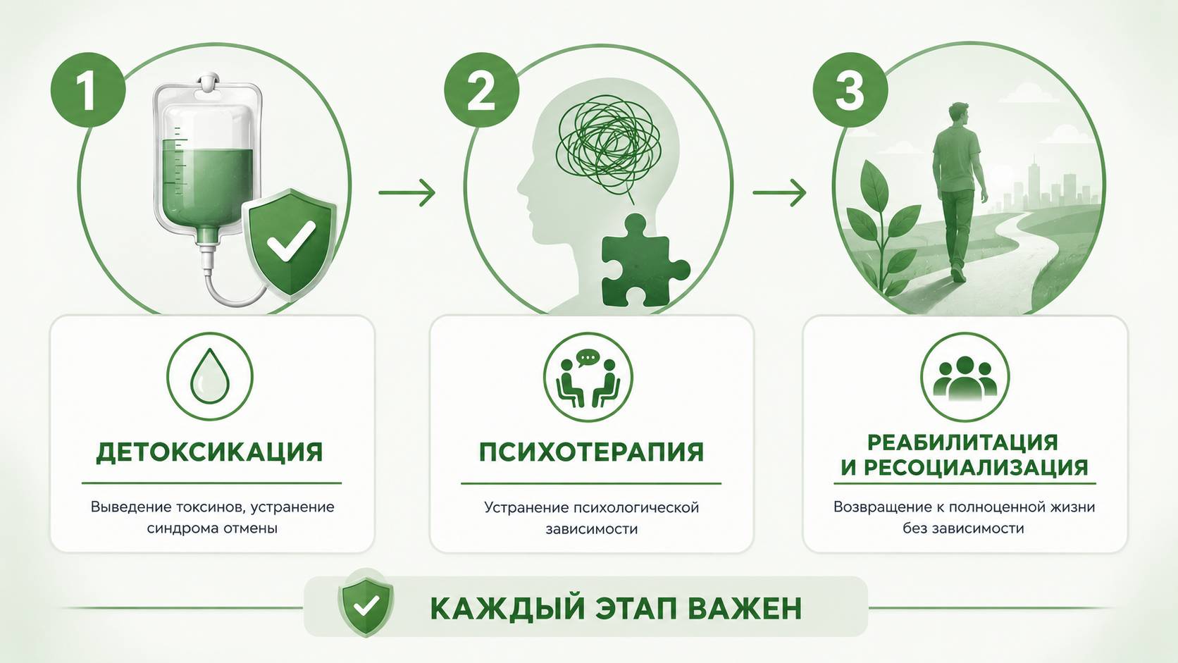 Инфографика с тремя этапами лечения зависимости: детоксикация (выведение токсинов и устранение синдрома отмены), психотерапия (устранение психологической зависимости) и реабилитация с ресоциализацией (возвращение к полноценной жизни без зависимости).