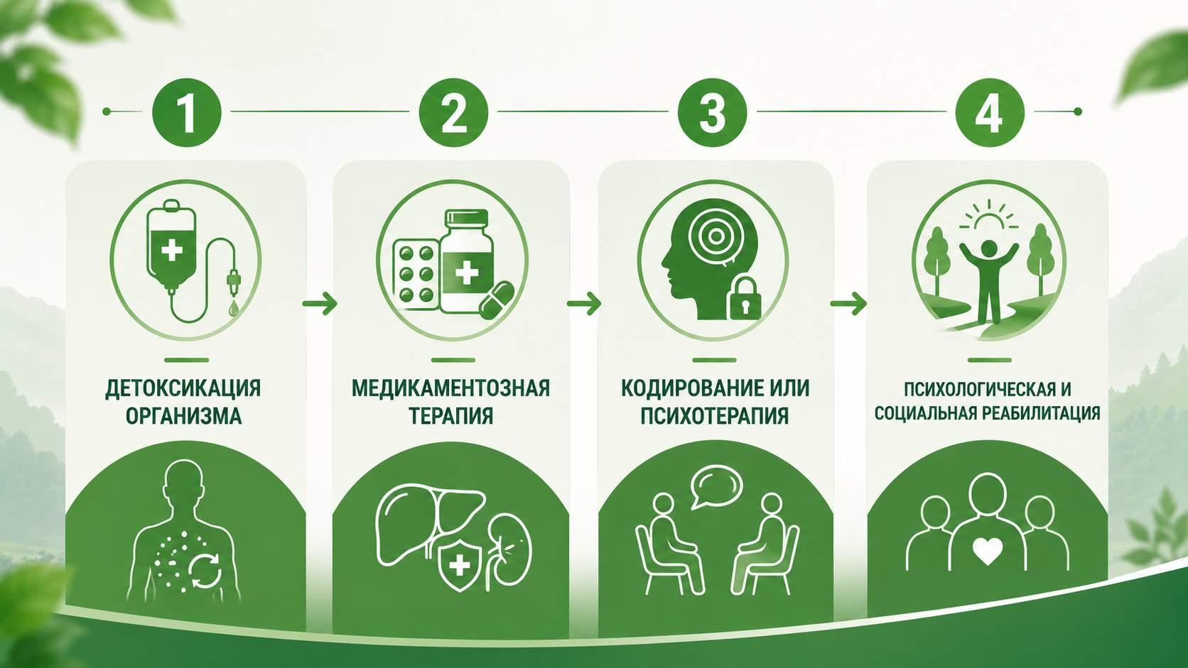 Инфографика с этапами лечения наркотической зависимости: детоксикация, медикаментозная терапия, кодирование или психотерапия, психологическая и социальная реабилитация.