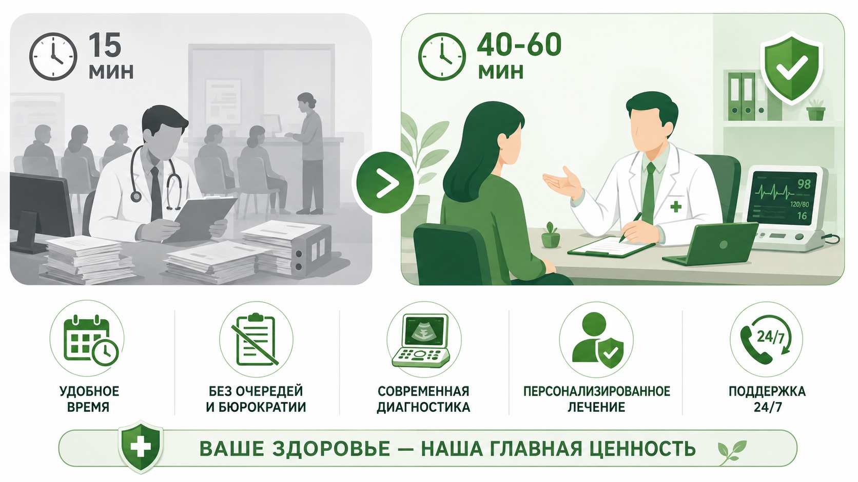 Сравнительная инфографика преимуществ платного терапевта: увеличенное время приёма, отсутствие очередей, современная диагностика, персонализированный подбор лечения и круглосуточная поддержка.
