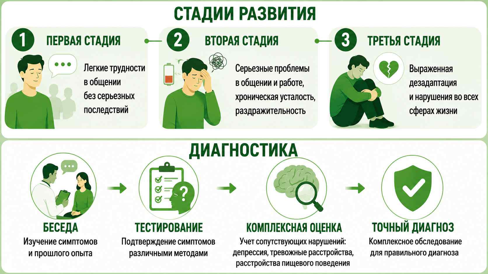 Инфографика со стадиями развития эмоционально неустойчивого расстройства личности и этапами диагностики с крупным текстом: легкие трудности в общении, выраженные проблемы и дезадаптация, а также диагностика через беседу, тестирование, комплексную оценку и постановку диагноза.