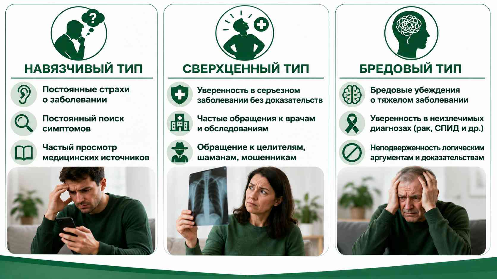 Инфографика с основными типами ипохондрии: навязчивый тип с постоянным поиском симптомов, сверхценный тип с убежденностью в наличии болезни и бредовый тип с устойчивыми ложными убеждениями о тяжелых заболеваниях.