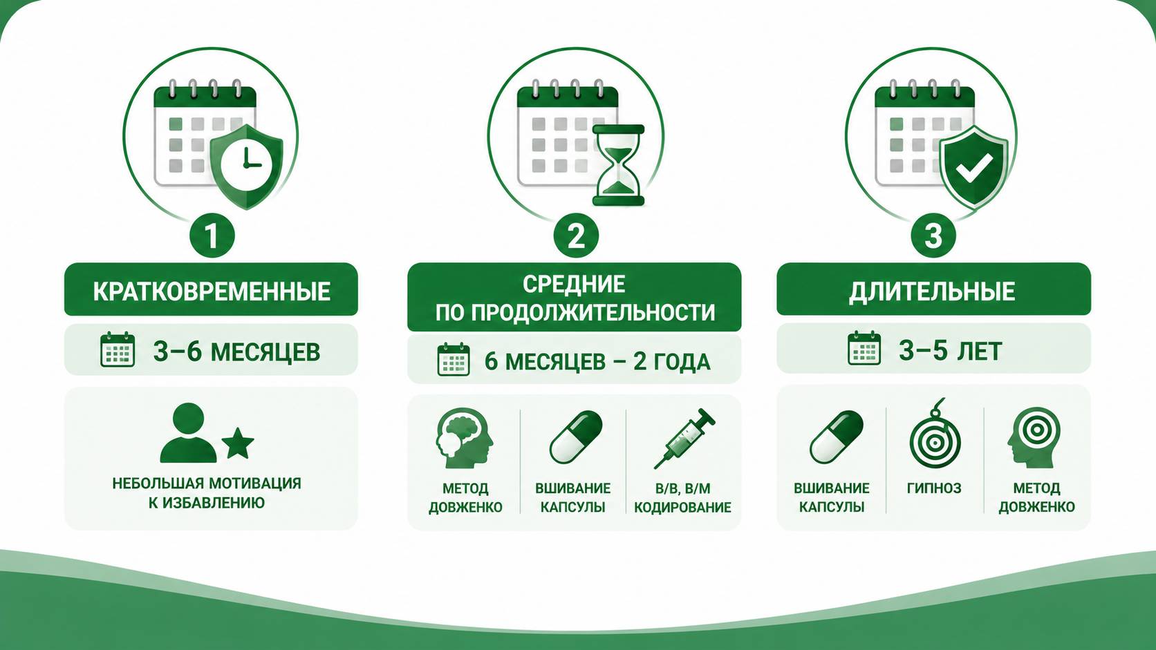 Инфографика с классификацией кодирования по продолжительности действия: кратковременное (3–6 месяцев), среднее (от 6 месяцев до 2 лет) и длительное (от 3 до 5 лет), а также основные методы, применяемые на каждом этапе.