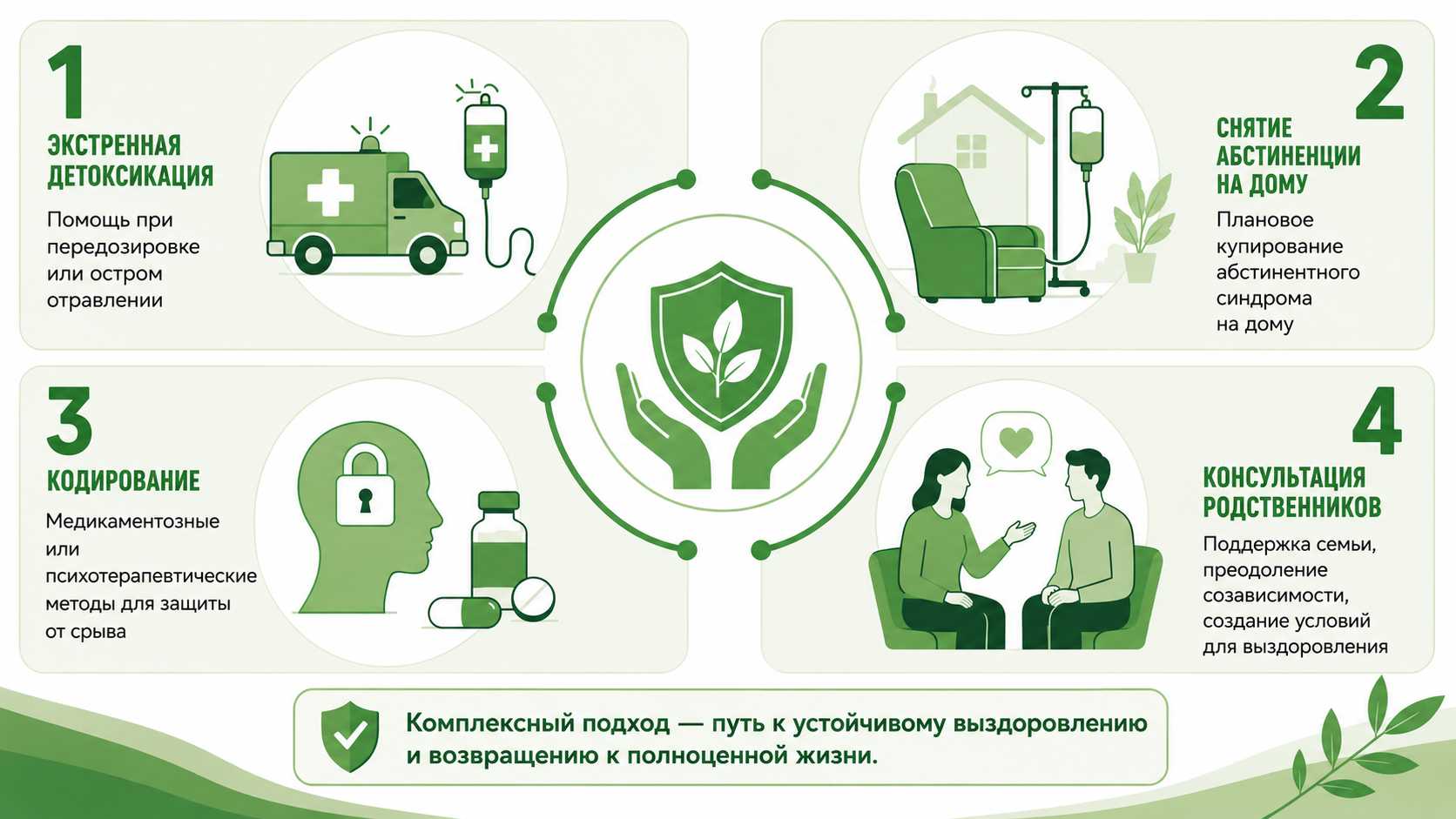 Инфографика с основными видами наркологической помощи: экстренная детоксикация, снятие абстинентного синдрома на дому, кодирование и психологическое консультирование родственников.